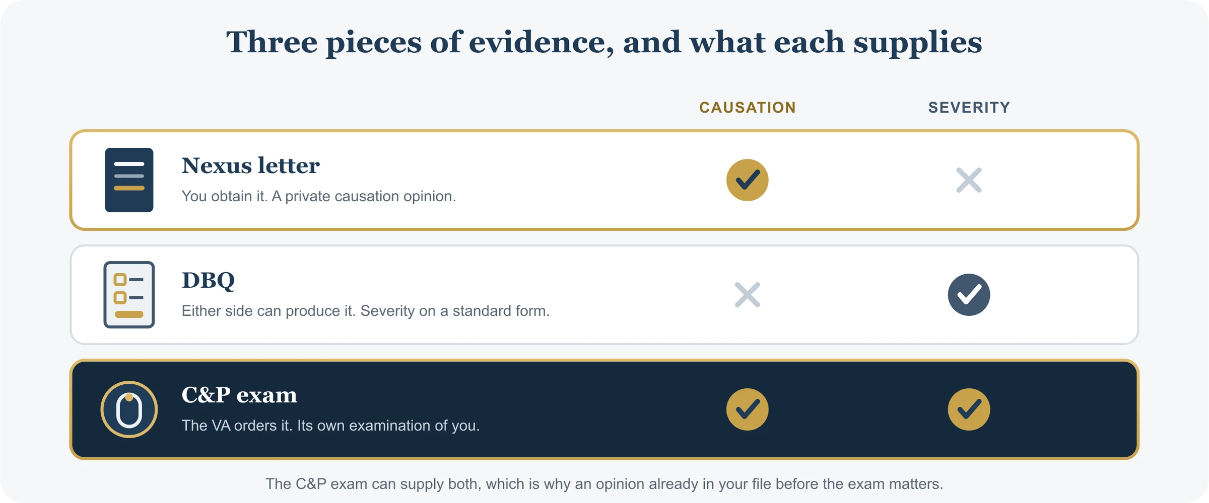 How three pieces of VA claim evidence differ: the nexus letter supplies causation, the DBQ supplies severity on a standardized form, and the C&P exam is the VA's own examination that can produce both an opinion and severity findings.