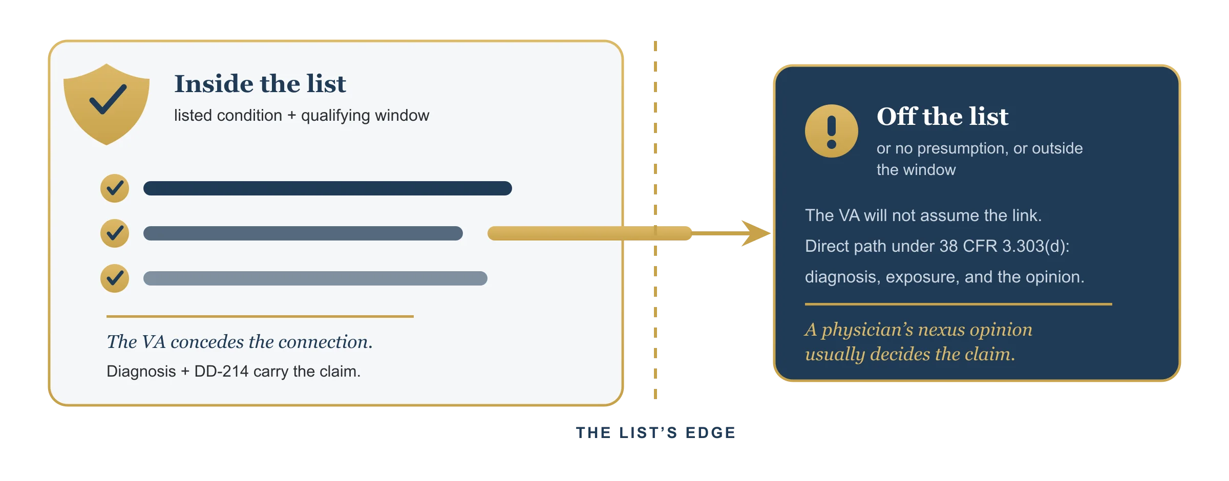 The edges of the PACT Act list: a condition on the presumptive list with qualifying service is conceded by the VA, while an off-list condition, a no-presumption exposure, or service outside the window moves to the direct path where a physician's nexus opinion usually decides the claim.
