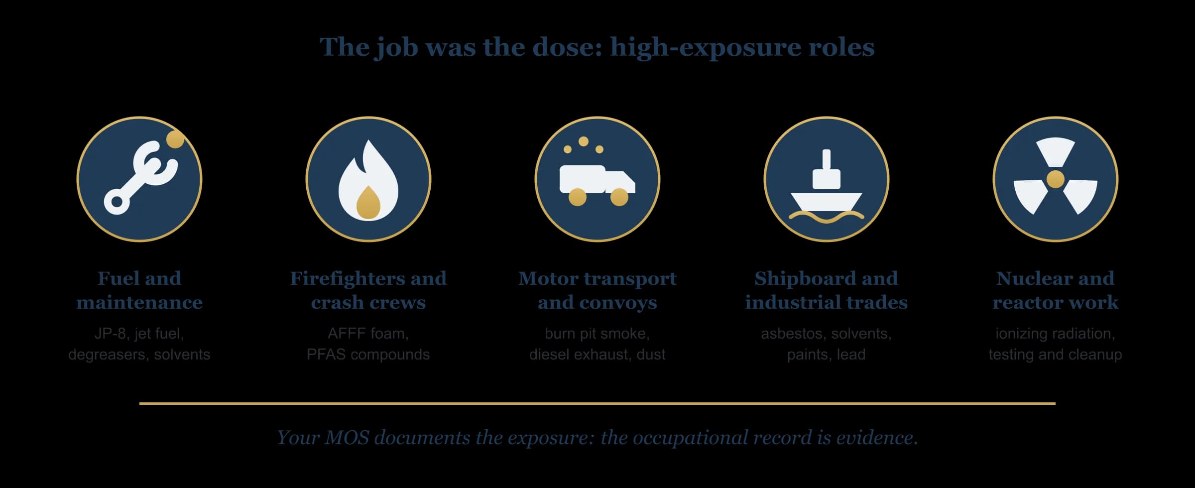Military toxicology by occupation: fuel handlers and maintainers linked to jet fuel and solvents, firefighters to AFFF foam and PFAS, motor transport and convoy crews to burn pit smoke and diesel exhaust, shipboard and industrial trades to asbestos and solvents, and nuclear and reactor personnel to ionizing radiation.