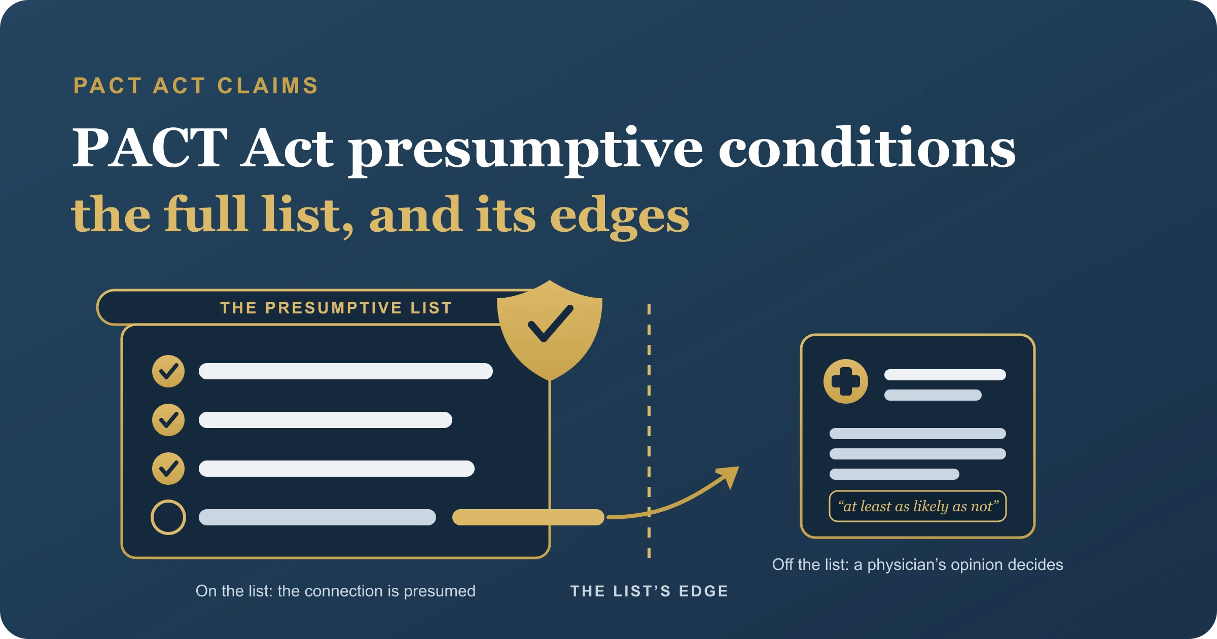 PACT Act presumptive conditions, the list and the path off its edge PACT Act statute resolving into a checklist of presumptive conditions under a shield, with one branch leaving the list's edge toward a physician's nexus opinion document, representing the two paths of a PACT Act claim.