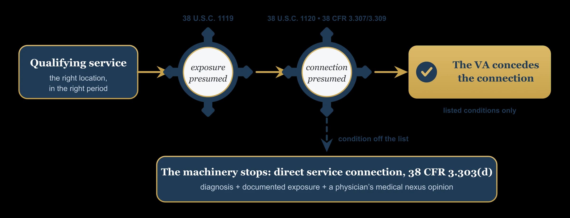 How the PACT Act presumption machinery works in two gears: 38 U.S.C. 1119 presumes the exposure itself for designated locations and periods, then the connection is presumed for listed conditions, under 38 U.S.C. 1120 for the burn pit list and 38 CFR 3.307 and 3.309 for Agent Orange and Camp Lejeune, while off-list conditions exit to direct service connection under 38 CFR 3.303(d).