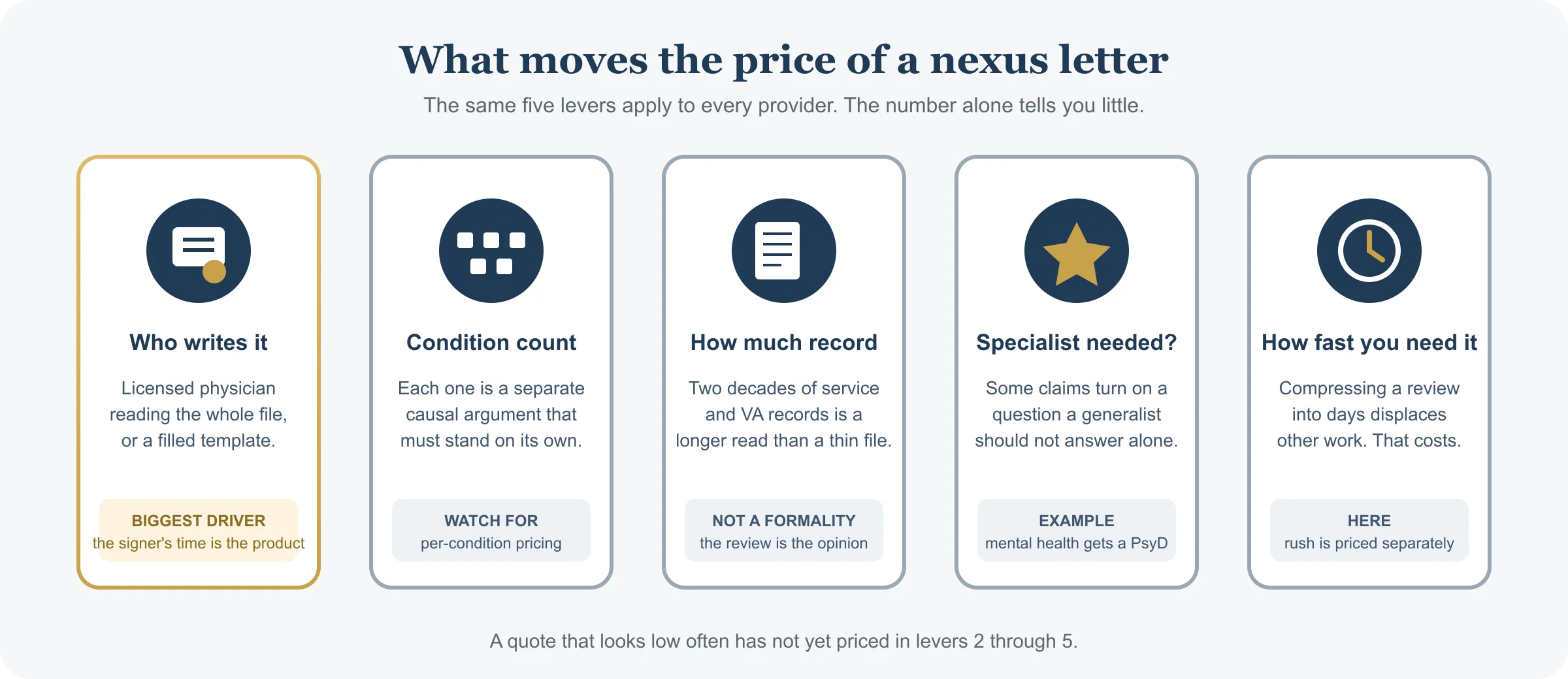 Five cards showing what moves the price of any nexus letter from any provider: who writes it, how many conditions it covers, how much record there is to read, whether a specialist is required, and how fast it is needed. The first card is marked as the biggest driver.