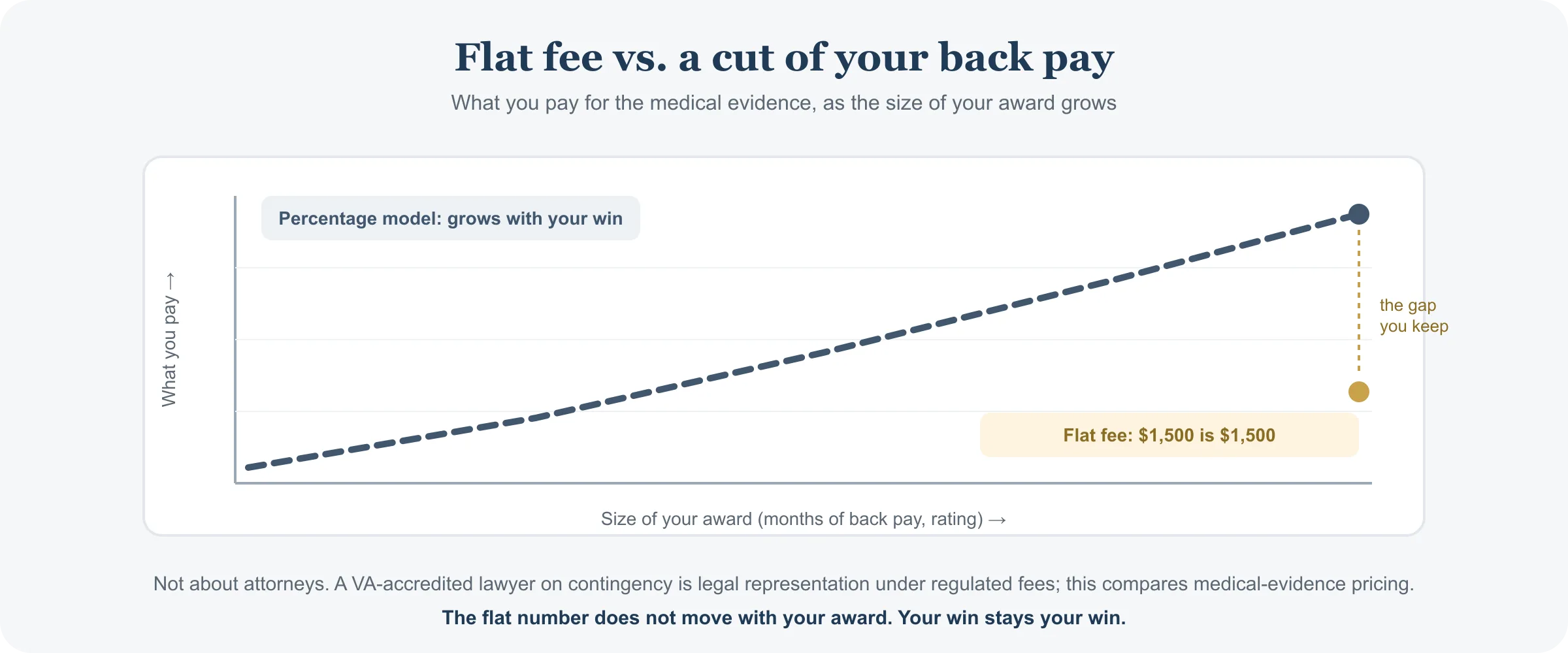 Chart comparing two pricing models as a VA award grows. A flat fee line stays level regardless of award size, while a percentage-of-back-pay line rises with the award, so the bigger the win, the more that model takes. The gap between them is labeled the gap you keep.
