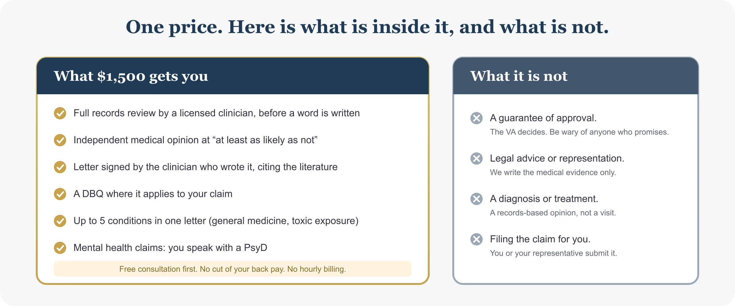 Two-column graphic. Left, what the $1,500 flat nexus letter fee includes: a full records review by a licensed clinician, an independent medical opinion at the at-least-as-likely-as-not standard, a letter signed by the clinician who wrote it citing the literature, a DBQ where it applies, up to five conditions in one letter, and a PsyD for mental health claims. Right, what it is not: a guarantee of approval, legal advice, a diagnosis, or filing the claim.