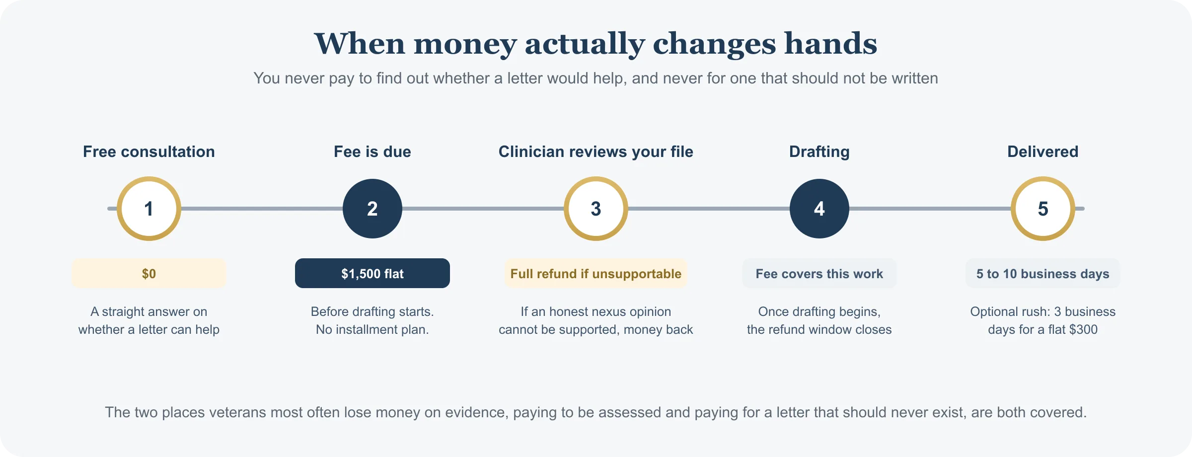 Five-step timeline of when money changes hands: a free consultation at no cost, then the $1,500 fee due before drafting, then a clinician records review with a full refund if an honest opinion cannot be supported, then drafting which the fee covers, then delivery in five to ten business days with an optional three-day rush for a flat $300.