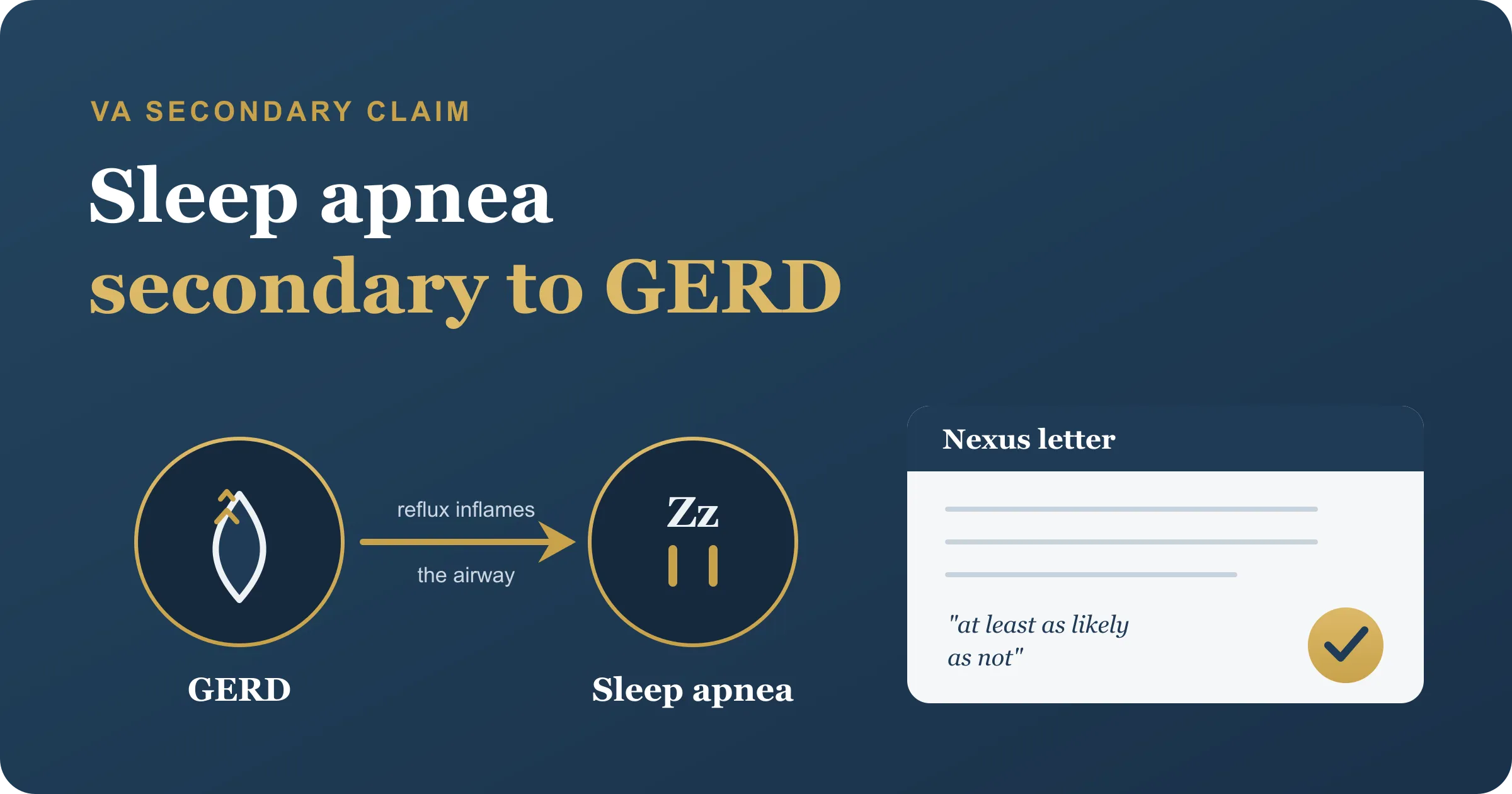 Sleep apnea secondary to GERD, the reflux-to-airway link a VA nexus letter proves Diagram linking service-connected GERD to obstructive sleep apnea through nighttime acid reflux and airway irritation, with a nexus letter, the basis of a sleep apnea secondary to GERD VA claim.