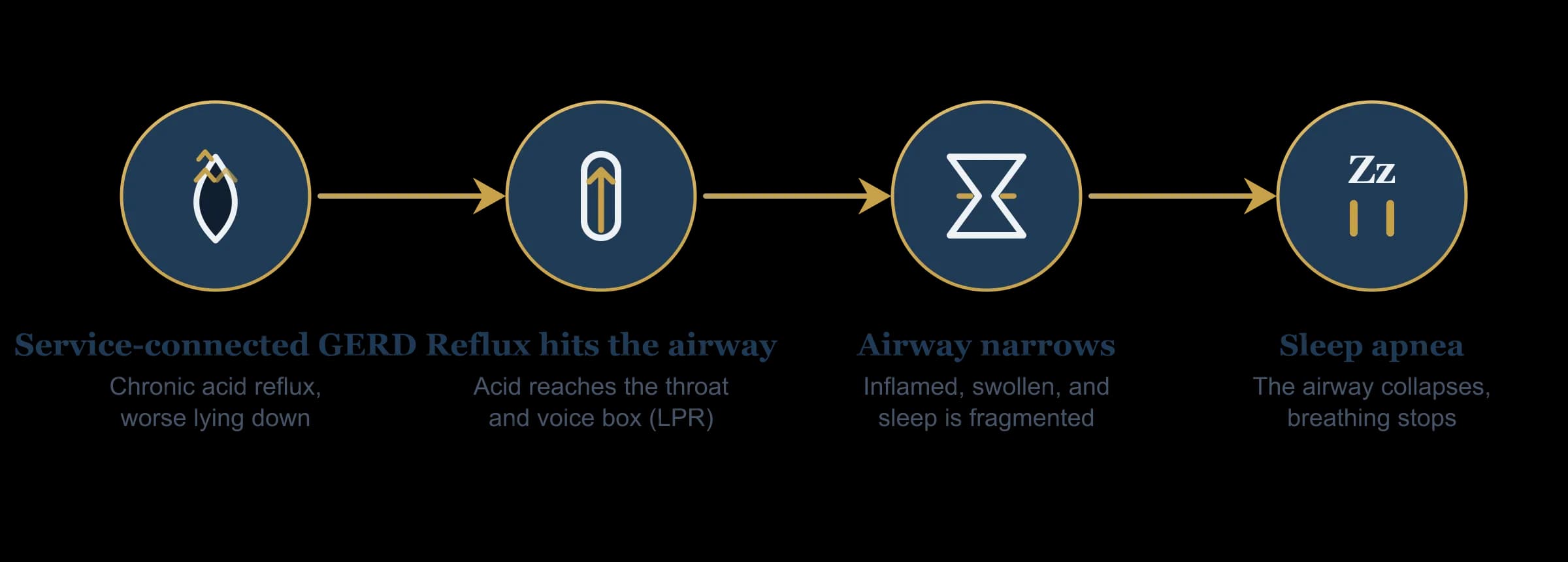 Flow diagram: service-connected GERD sends stomach acid up the esophagus at night, which inflames and narrows the upper airway and triggers a vagal reflex and micro-arousals, and a narrower, unstable airway is more likely to collapse, which can lead to obstructive sleep apnea.