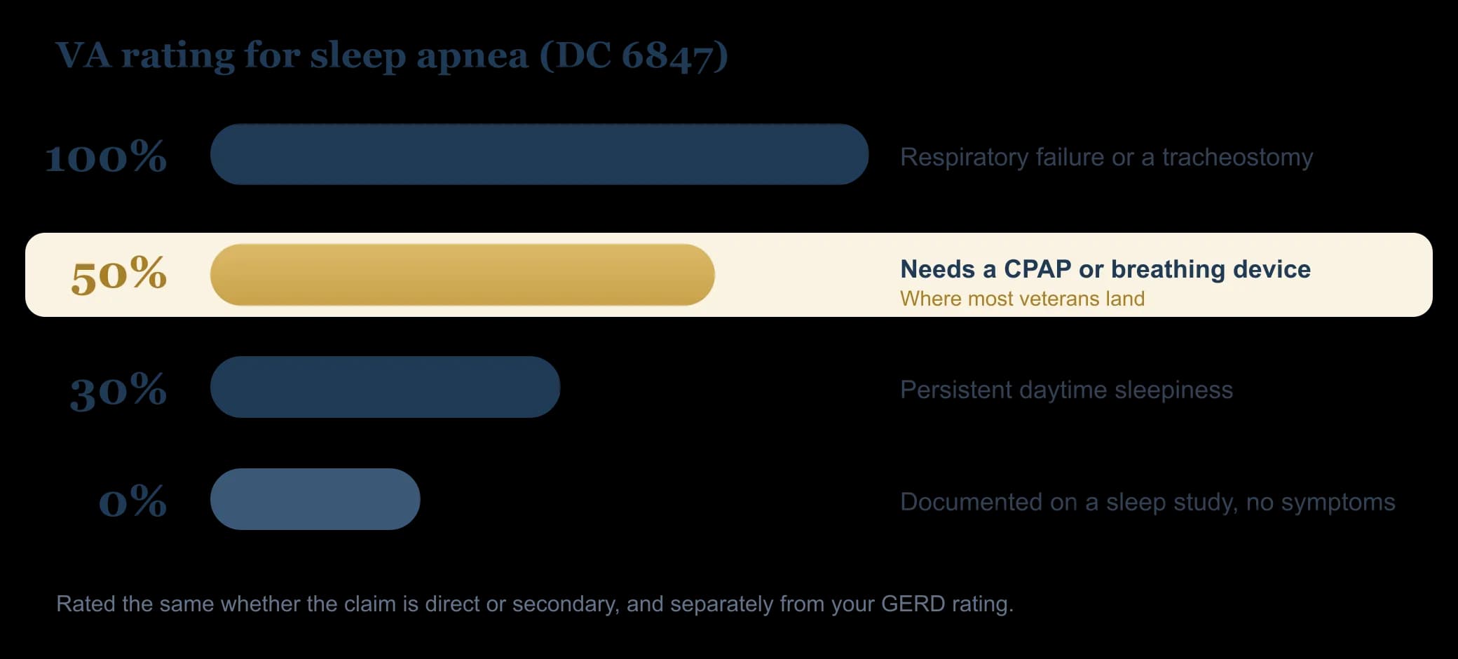 VA rating ladder for sleep apnea under Diagnostic Code 6847: 0 percent for documented sleep-disordered breathing without symptoms, 30 percent for persistent daytime sleepiness, 50 percent when a CPAP or other breathing device is required (the most common), and 100 percent for chronic respiratory failure or a tracheostomy.