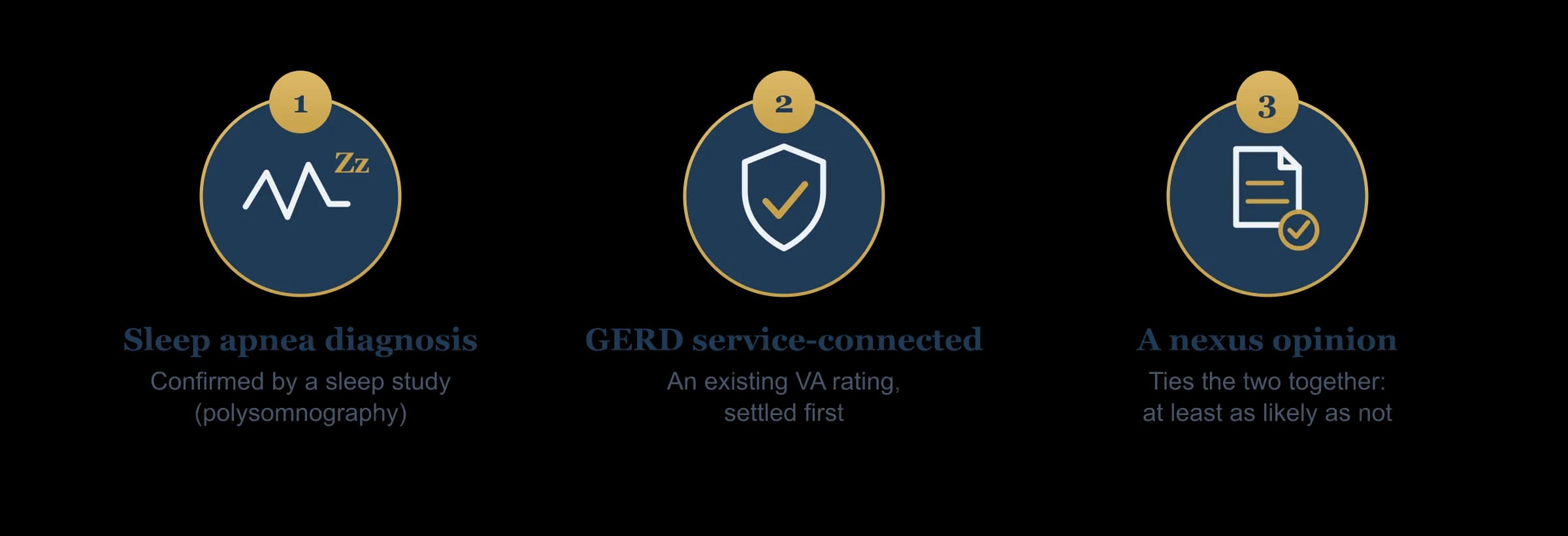 The three requirements for a sleep apnea secondary to GERD claim: a current obstructive sleep apnea diagnosis from a sleep study, GERD already service-connected, and a physician's nexus opinion linking them.
