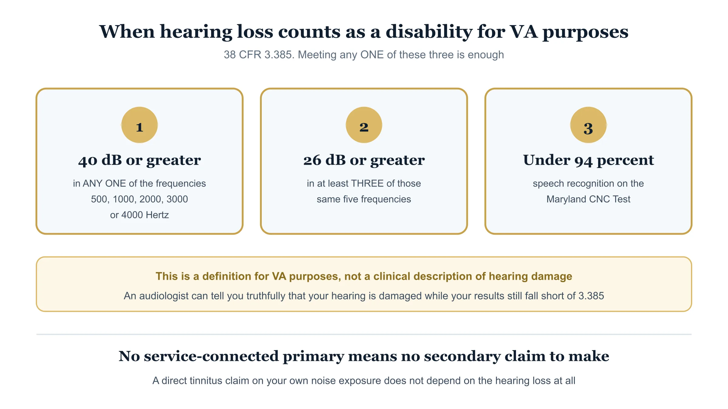 Diagram of the 38 CFR 3.385 threshold showing the three alternative routes by which impaired hearing becomes a disability for VA purposes, and a note that without a service-connected primary there is no secondary claim to make.