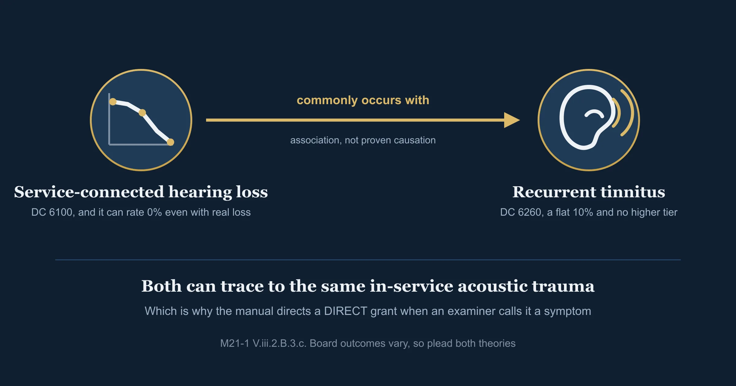 Tinnitus alongside service-connected hearing loss, and the two routes to it Icons of an audiogram for service-connected hearing loss and a commonly-occurs-with arrow to recurrent tinnitus rated at a flat 10 percent under Diagnostic Code 6260, with both evaluations shown combining rather than one absorbing the other.