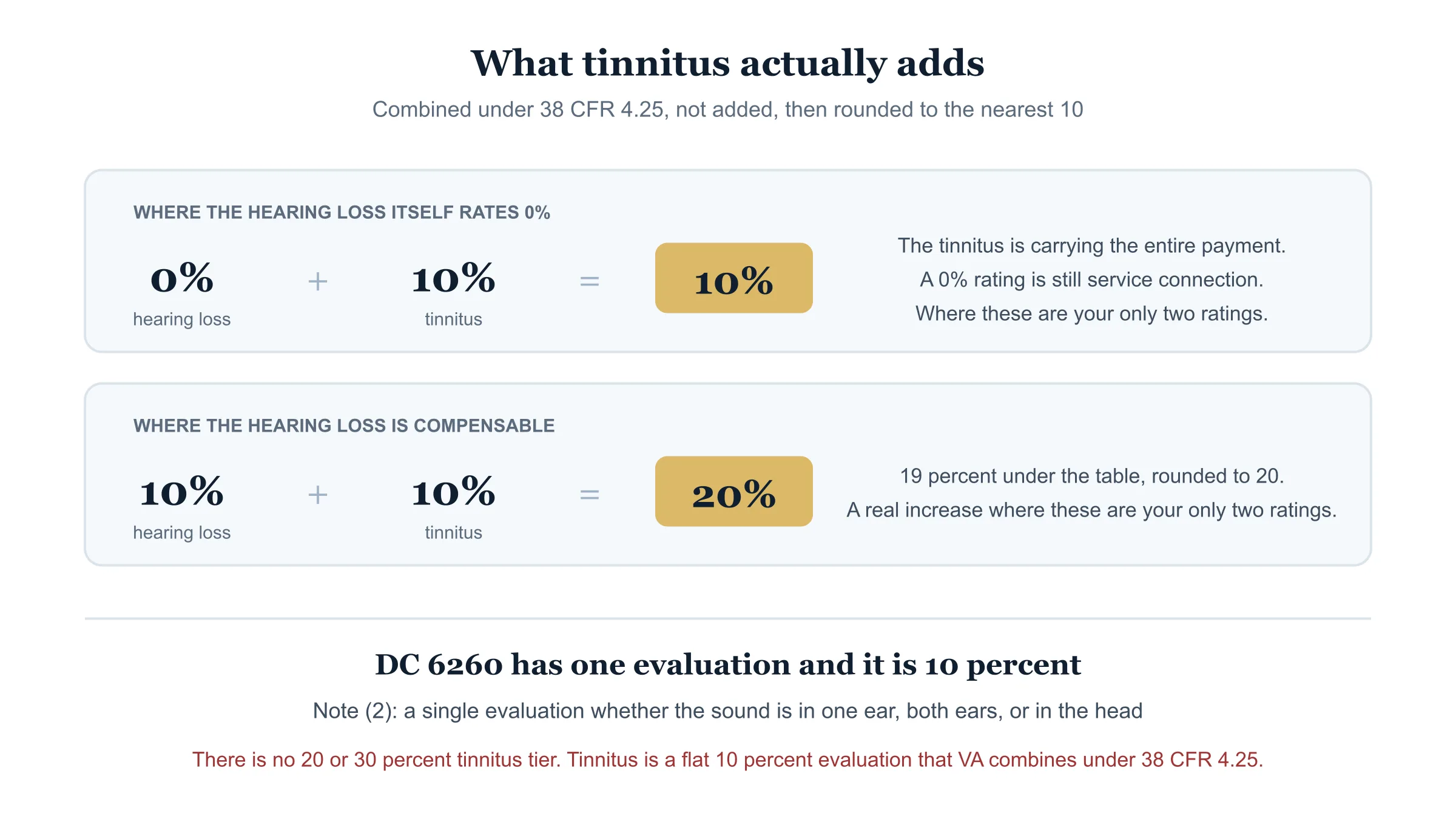 Diagram working the combined rating arithmetic. Hearing loss rated 0 percent with tinnitus at 10 percent combines to 10 percent. Hearing loss at 10 percent with tinnitus at 10 percent combines to 19 percent under 38 CFR 4.25 and rounds to 20 percent. Diagnostic Code 6260 provides a single 10 percent evaluation, whether the sound is in one ear, both ears, or in the head, and there is no 20 or 30 percent tinnitus tier. Both worked figures assume hearing loss and tinnitus are the veteran's only service-connected disabilities; where other ratings exist, 38 CFR 4.25(b) re-combines everything and rounds once at the end.