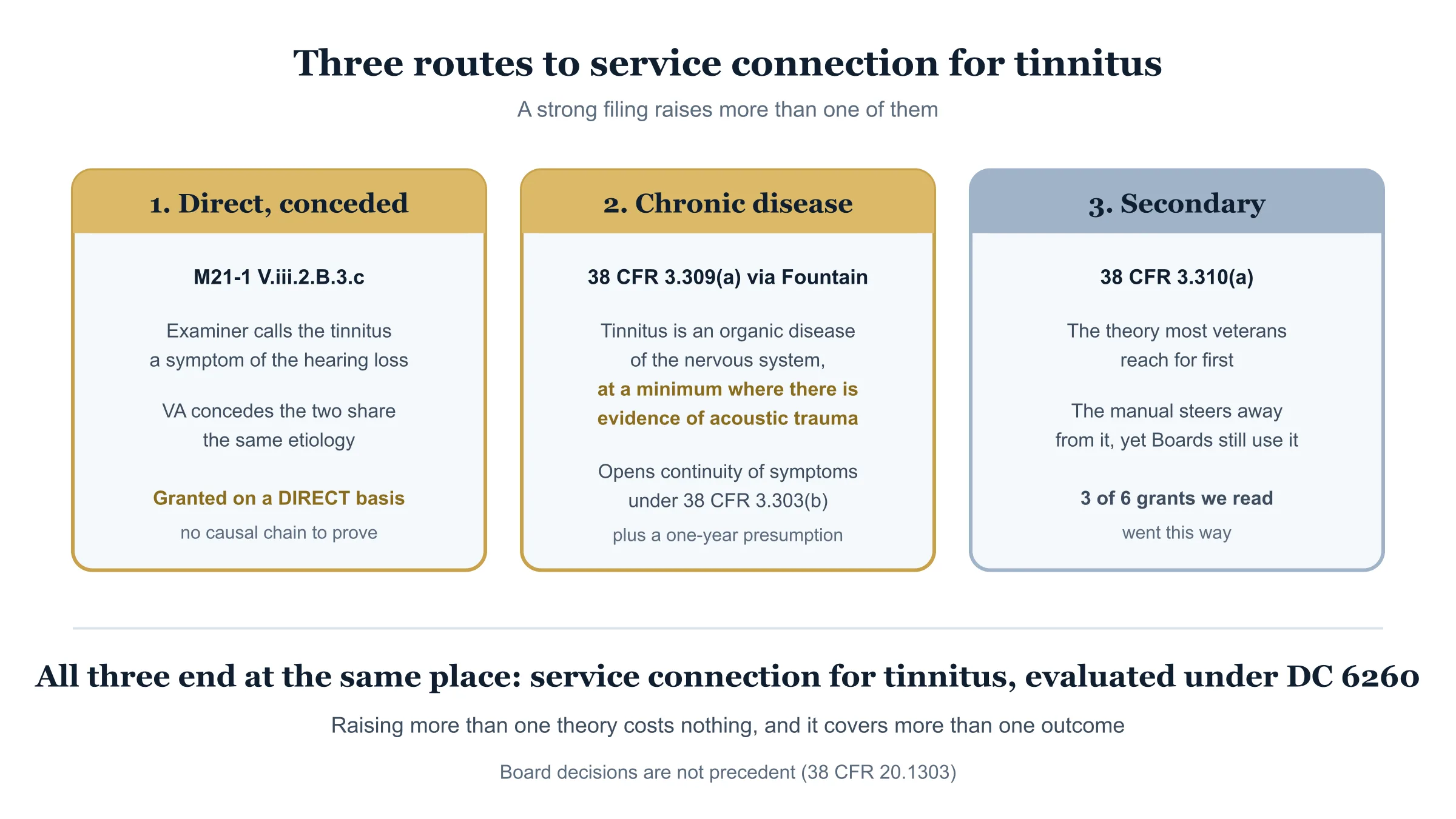 Diagram of three routes to service connection for tinnitus alongside rated hearing loss. Direct service connection on conceded common etiology under M21-1, the chronic-disease continuity route under Fountain where acoustic trauma is in evidence, and secondary service connection under 38 CFR 3.310, with a note that Board outcomes vary.