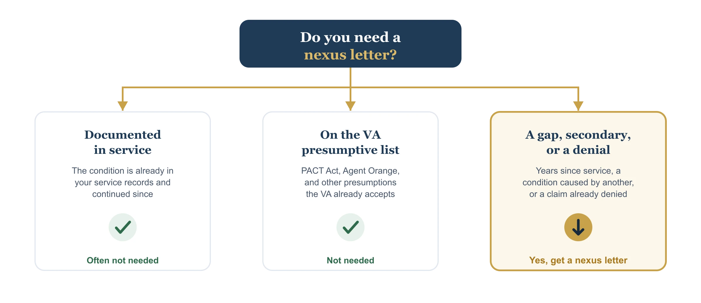 When you need a nexus letter: often not needed if the condition is already documented in service or is on the VA presumptive list, but needed when there is a time gap, a secondary condition, or a prior denial.