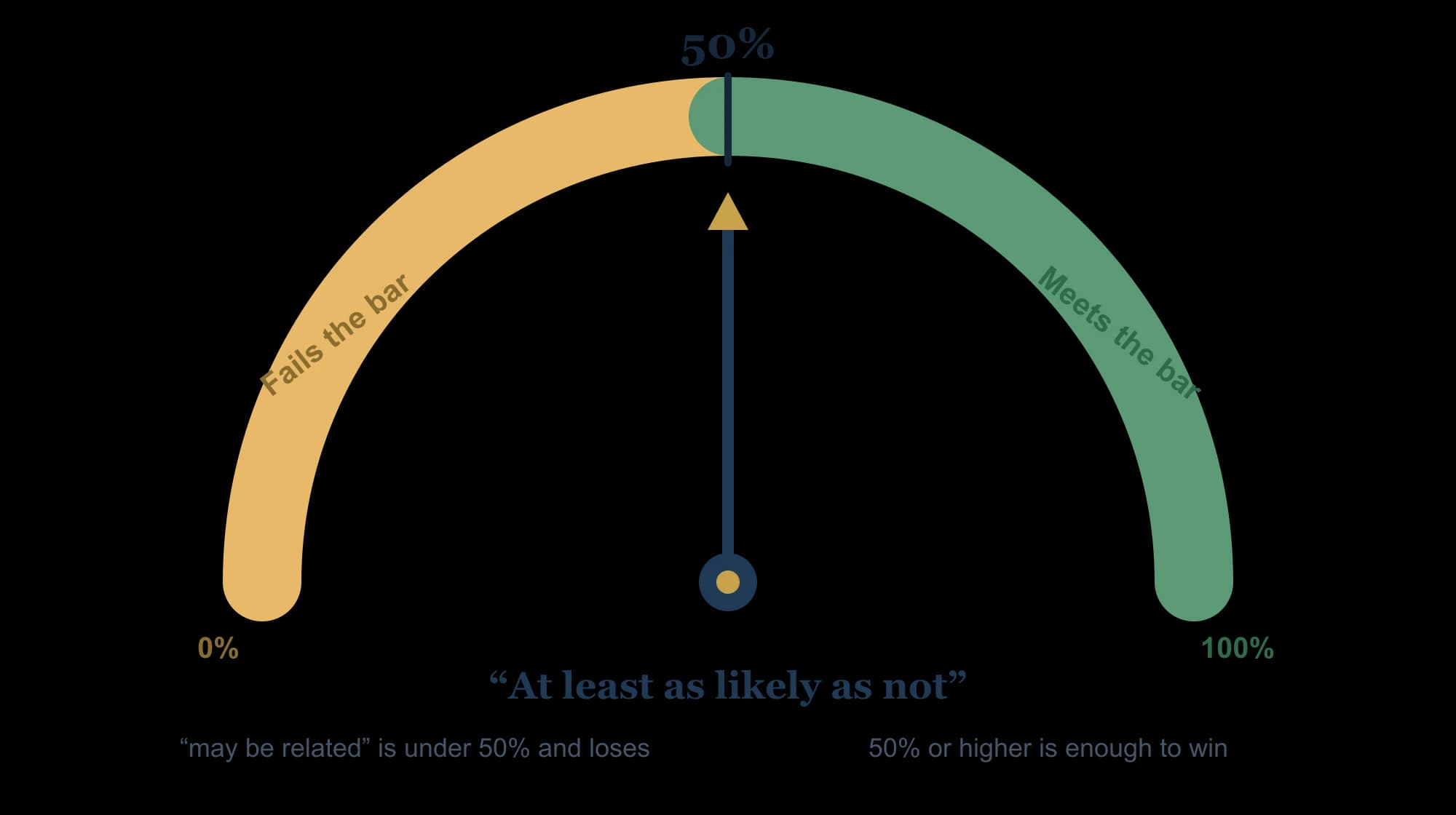 A gauge of the VA nexus standard: an opinion under 50 percent probability such as 'may be related' fails, while 50 percent or higher, 'at least as likely as not', meets the bar.
