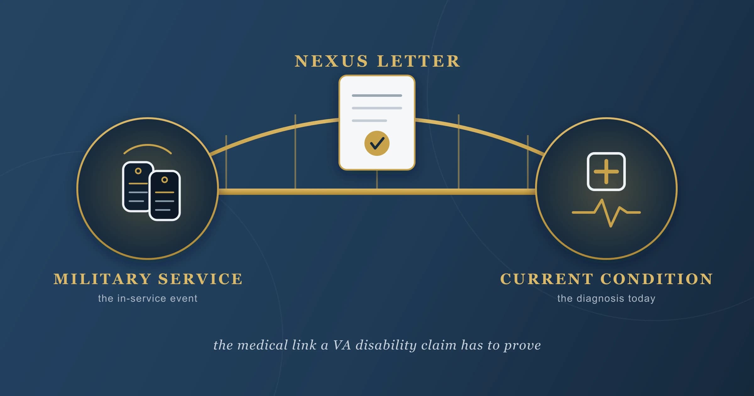 Nexus letter bridging military service and a current condition for a VA disability claim A nexus letter shown as a bridge connecting military service on one side and a current medical condition on the other, the link a VA disability claim must prove.