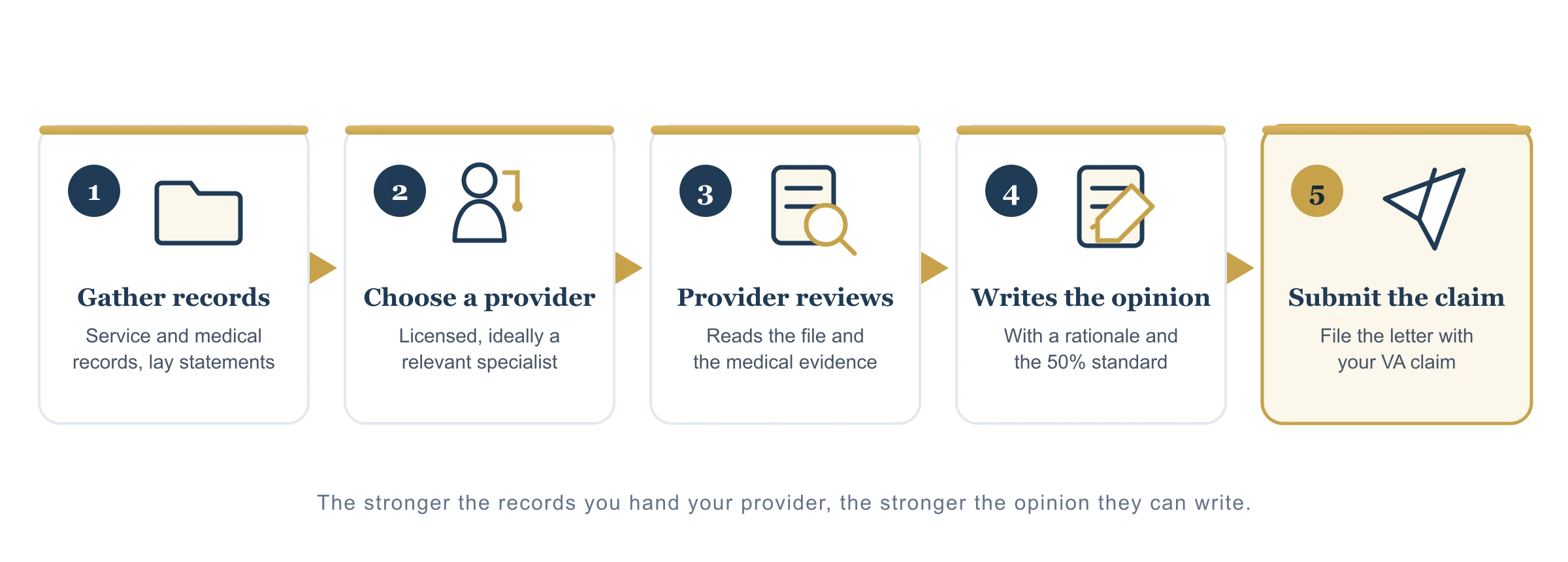 Five steps to get a nexus letter: gather your records, choose a qualified provider, the provider reviews the evidence, the provider writes the opinion with a rationale, then you submit it with your VA claim.
