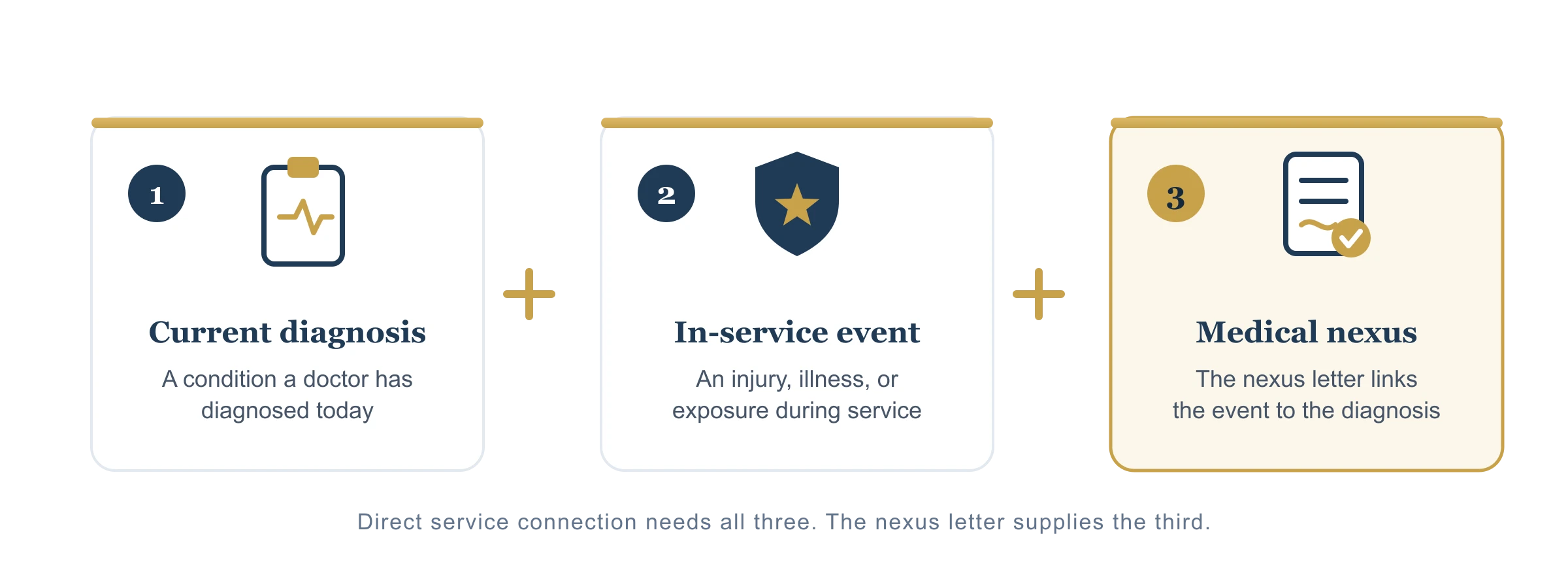 The three parts of direct service connection: a current diagnosis, an in-service event, and the medical nexus that the nexus letter supplies to link them.