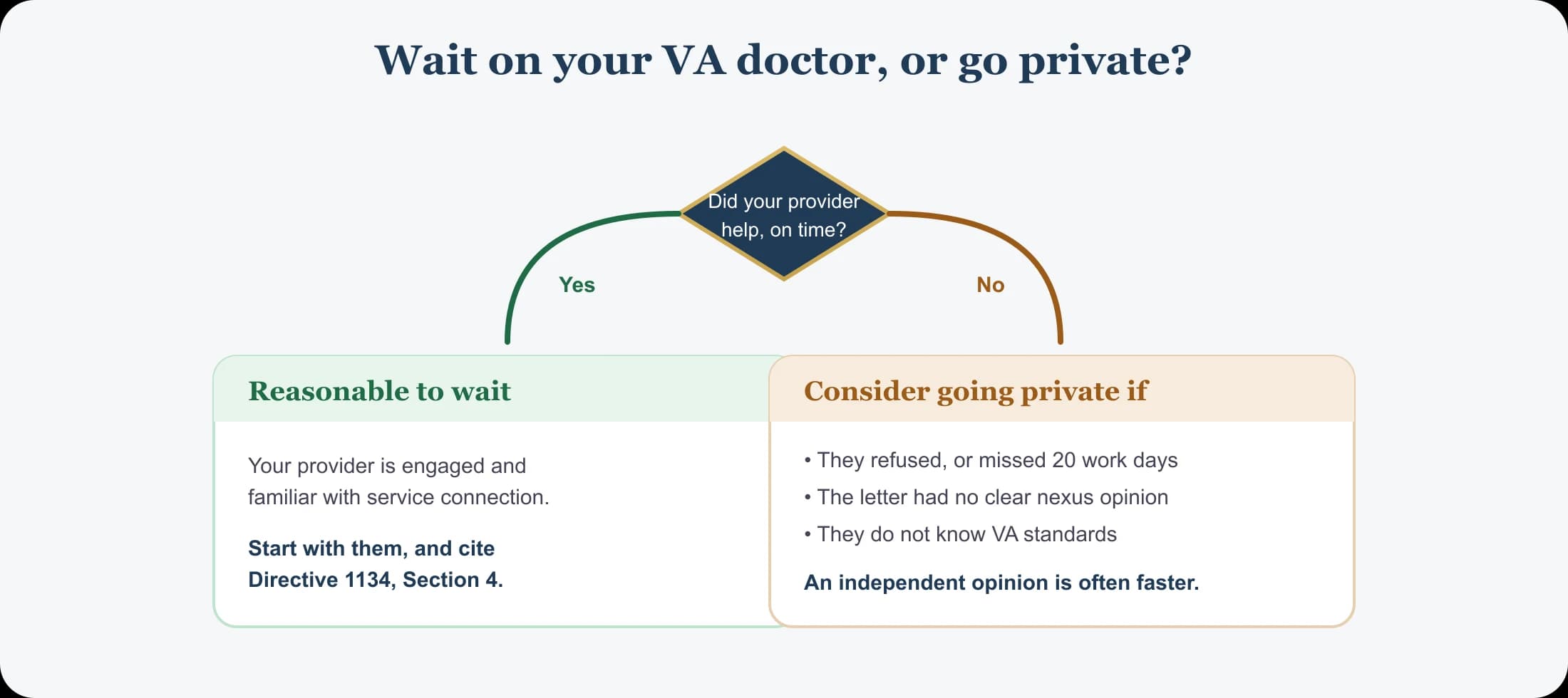 Deciding whether to wait on your VA doctor or go private: wait if your provider is engaged and familiar with service connection, but consider a private specialist if your provider refused, missed the 20-work-day window, wrote a letter without an at-least-as-likely-as-not opinion, or is not familiar with VA service-connection standards.