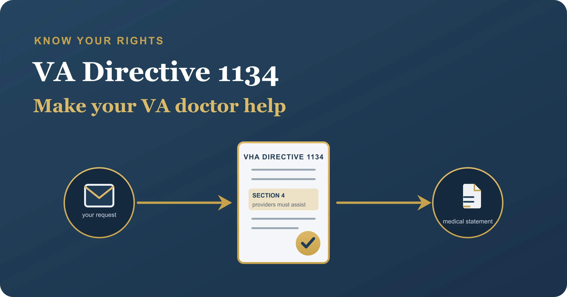 VA Directive 1134, the policy that obligates your VA doctor to help with nexus letters and DBQs VHA Directive 1134 policy document with a Section 4 seal, connecting a veteran's written request to a VA provider's obligation to help complete forms and provide a medical statement.