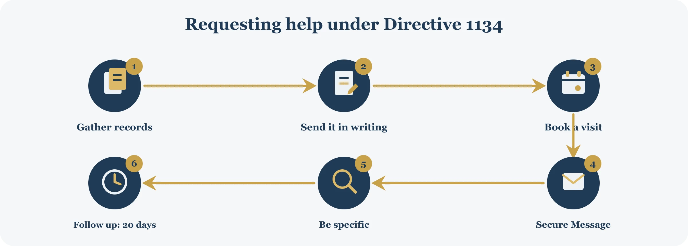 Six steps to request a nexus letter or DBQ from your VA doctor under Directive 1134: gather your records, send the directive in writing first, book a dedicated appointment, make the request through Secure Messaging, be specific about the connection, and follow up at 20 work days.