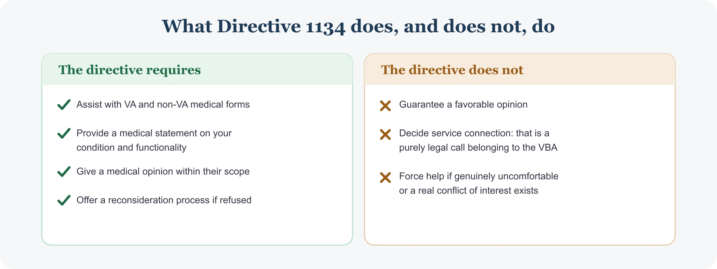 What VA Directive 1134 does and does not do. It requires providers to assist with VA and non-VA forms, provide medical statements about your condition and functionality, and offer medical opinions within their scope, with a reconsideration process if they refuse. It does not guarantee a favorable opinion or decide service connection, which is the Veterans Benefits Administration's legal call.