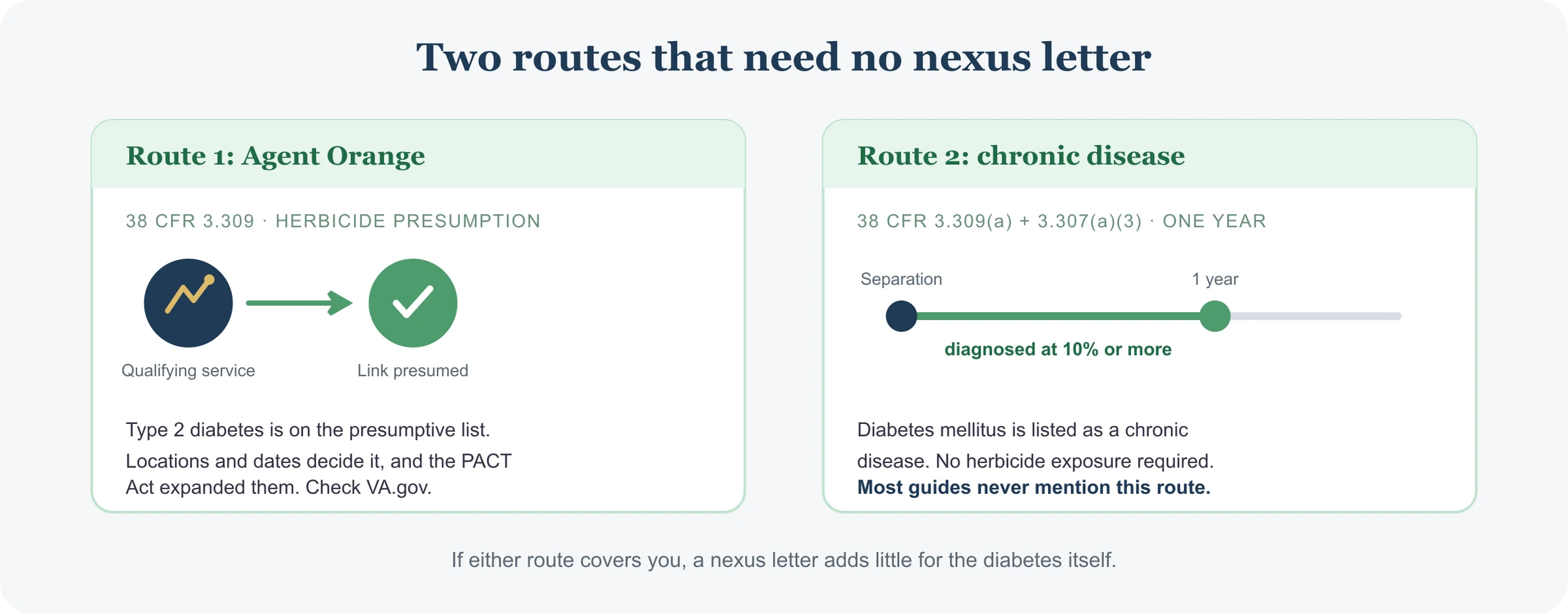 Two routes that service-connect diabetes without a nexus letter: qualifying herbicide or Agent Orange exposure, where Type 2 diabetes is a presumptive condition, and the chronic-disease route where diabetes mellitus reaches 10 percent within one year of separation.