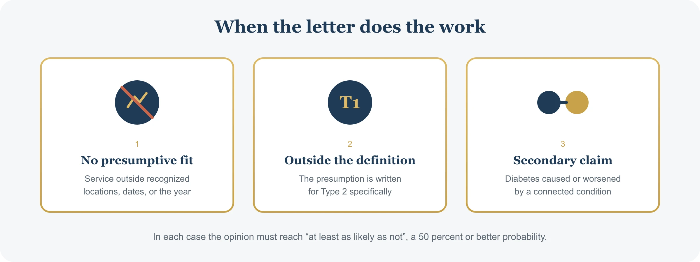 When a diabetes nexus letter does the work: service without qualifying presumptive exposure, a diagnosis outside the presumptive definitions, and diabetes caused or aggravated by an already service-connected condition.