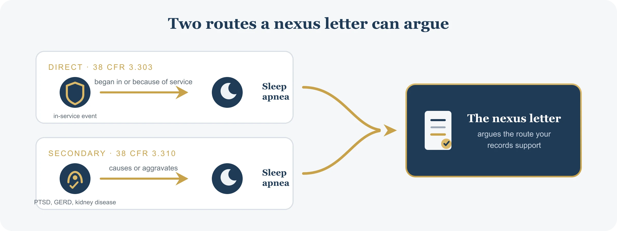 Two paths to service connection for sleep apnea: the direct path from an in-service event to the diagnosis, and the secondary path from an already service-connected condition such as PTSD that causes or aggravates the sleep apnea.