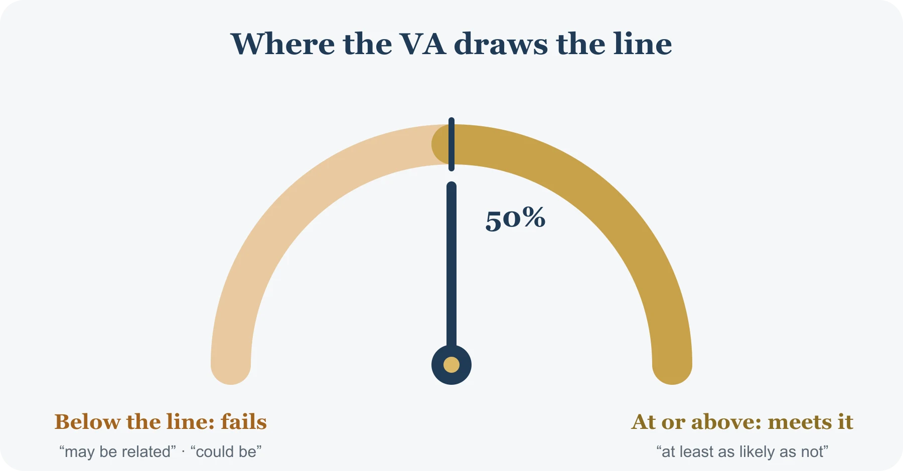 Gauge of the VA nexus standard: an opinion below 50 percent probability such as 'may be related' fails, while 50 percent or higher, 'at least as likely as not', meets the bar.