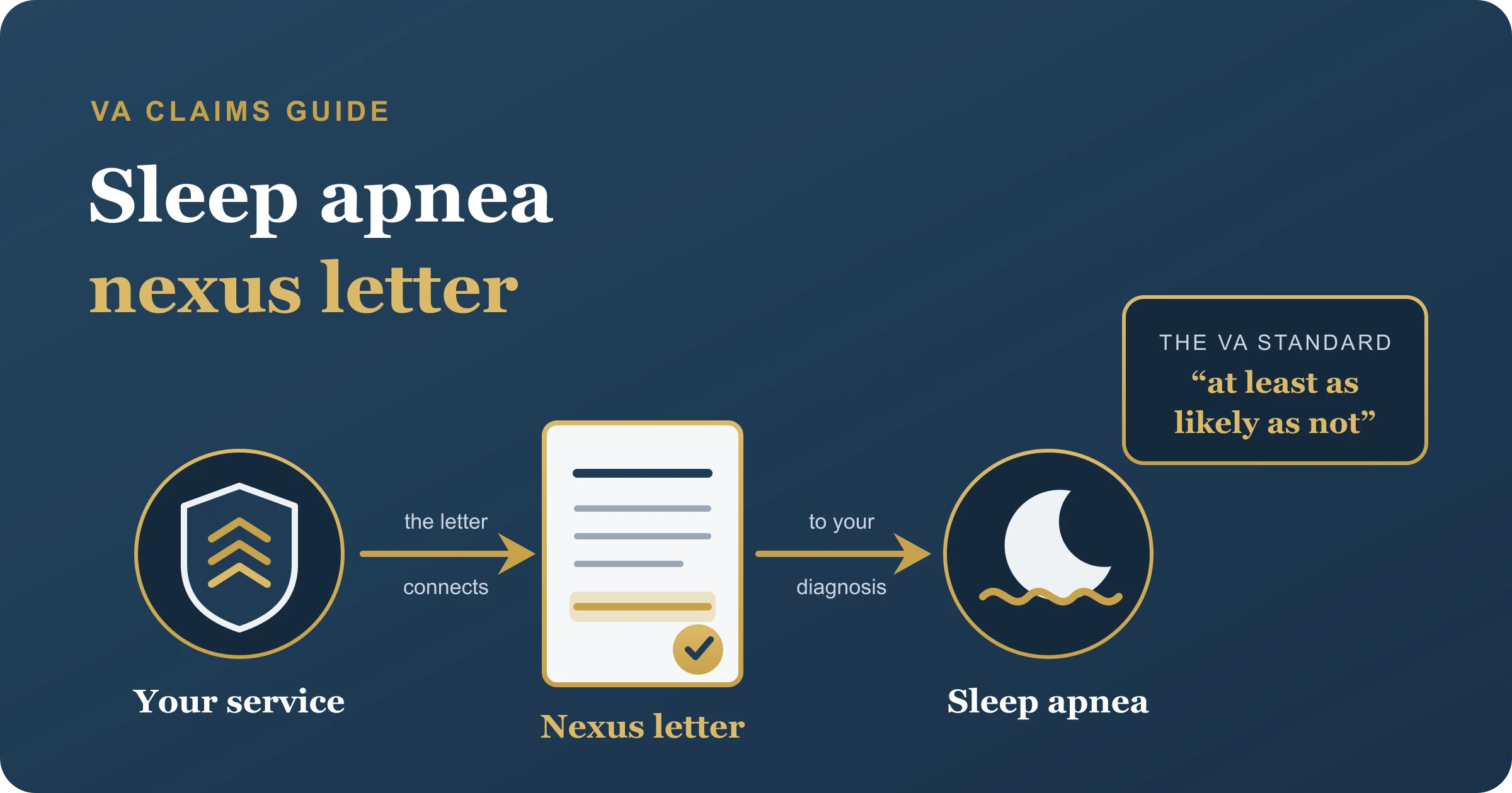 Sleep apnea nexus letter, the medical opinion linking a diagnosis to service for a VA claim A nexus letter document connecting a veteran's service record to a nighttime airway and moon motif, the medical opinion that links obstructive sleep apnea to military service in a VA disability claim.