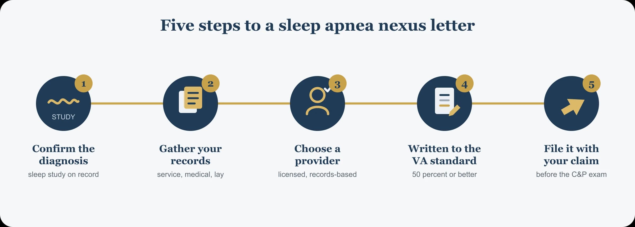 Five steps to get a sleep apnea nexus letter: confirm the diagnosis with a sleep study, gather service and medical records, choose a qualified provider, have the letter written to the VA standard, and file it with the claim.