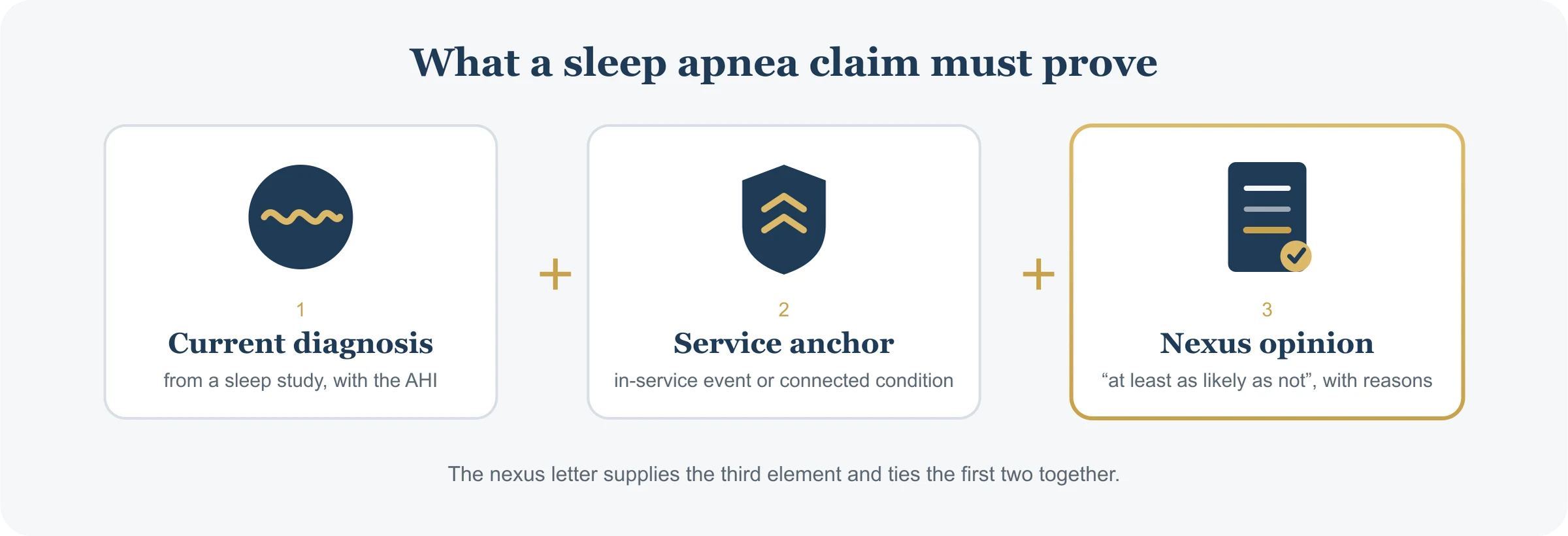 The three requirements of a sleep apnea VA claim: a current diagnosis from a sleep study, an in-service event or a service-connected condition, and a medical nexus opinion connecting them.