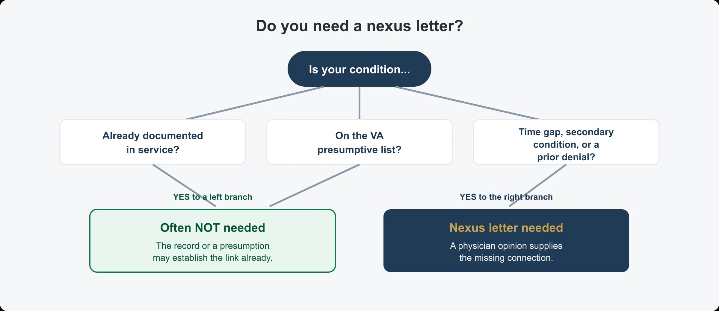 When you need a nexus letter: often not needed if the condition is already documented in service or is on the VA presumptive list, but needed when there is a time gap, a secondary condition, or a prior denial.
