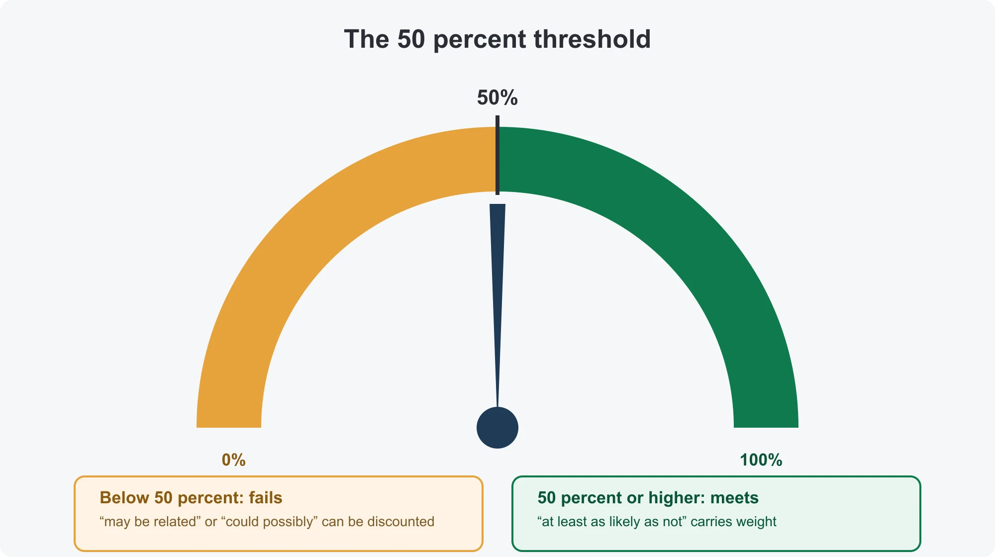 A gauge of the VA nexus standard: an opinion under 50 percent probability such as 'may be related' fails, while 50 percent or higher, 'at least as likely as not', meets the bar.