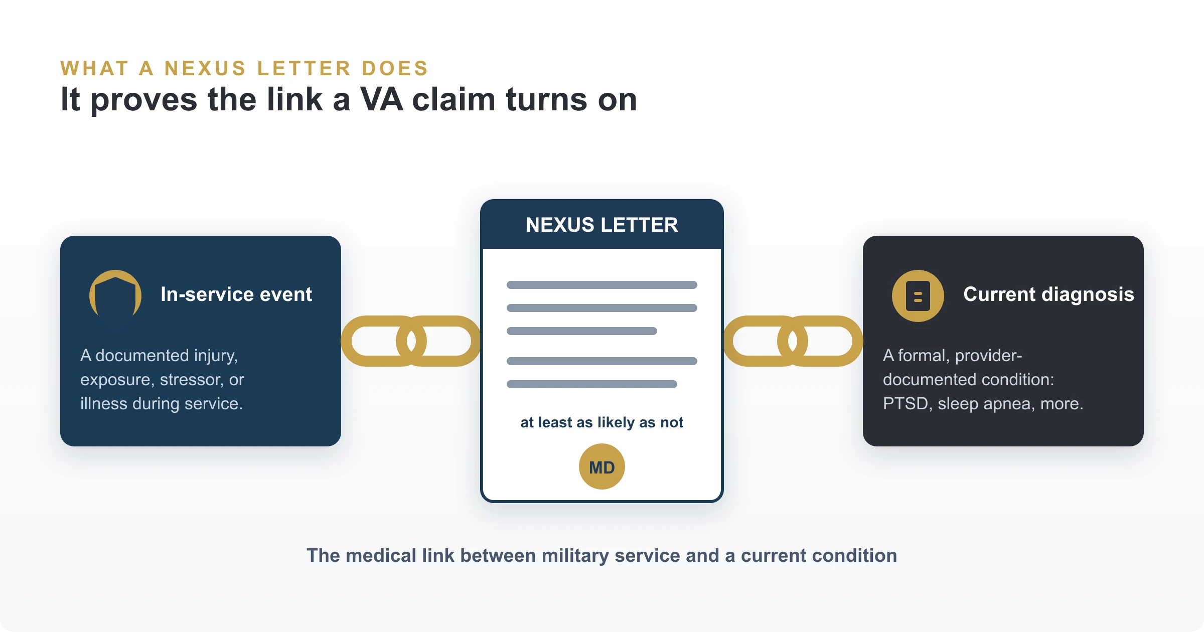 What is a nexus letter: the medical link between service and a current condition A nexus letter shown as the connecting link in a chain that joins an in-service event on one side to a current medical diagnosis on the other, the link a VA disability claim must prove.