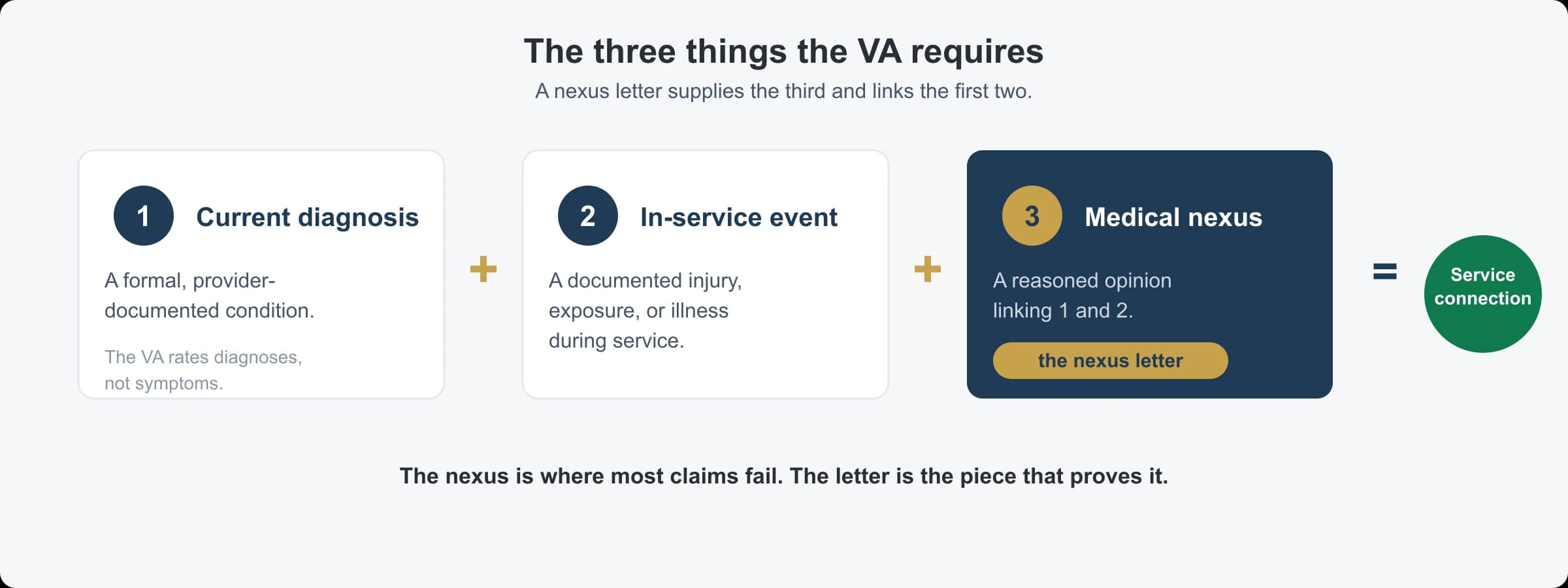 The three things the VA requires for service connection: a current diagnosis, an in-service event, and the medical nexus that a nexus letter supplies to link them.