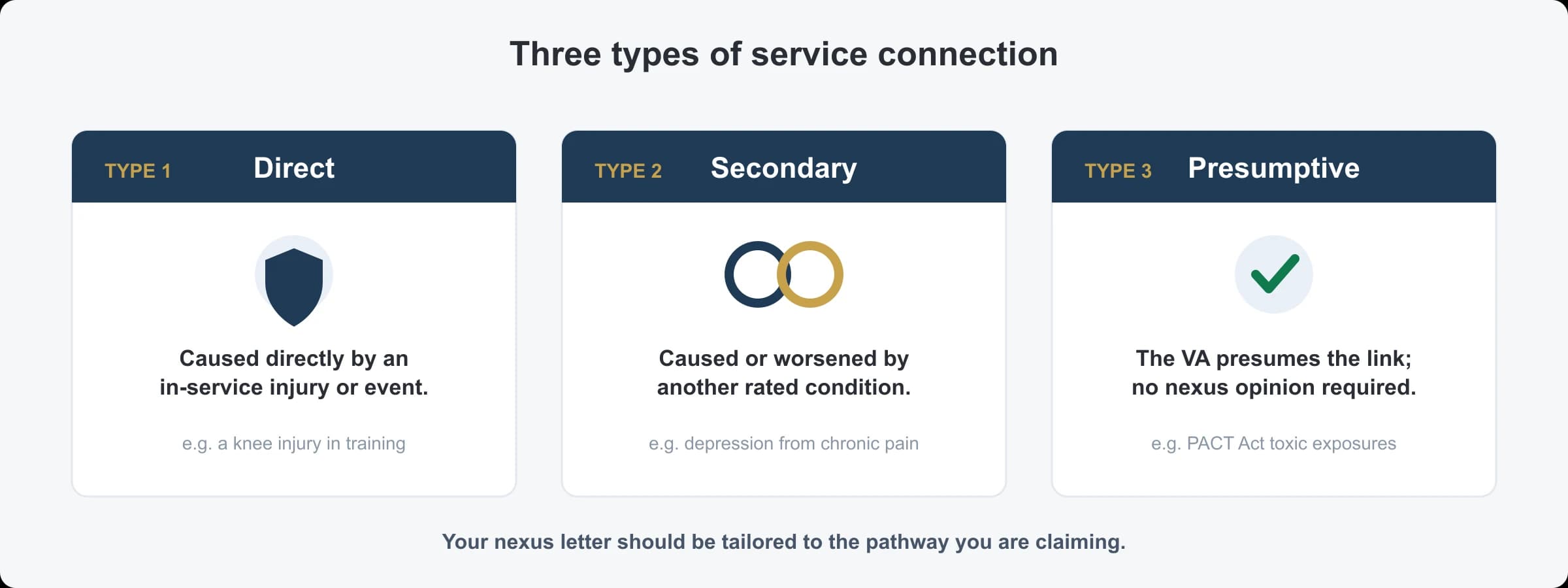 Three types of service connection a nexus letter can support: direct (an in-service injury), secondary (caused by another service-connected condition), and presumptive (the VA presumes the link).