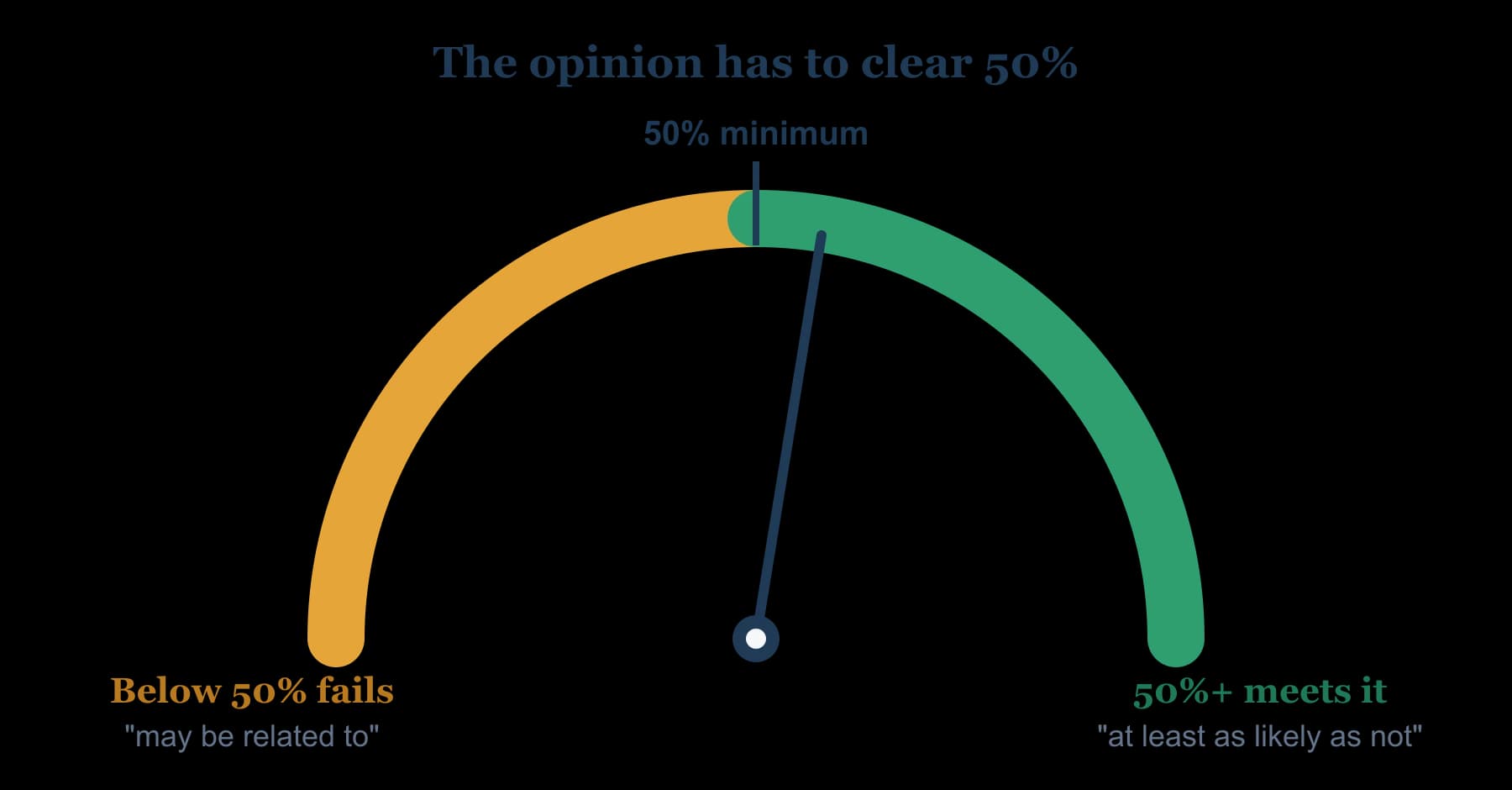 Gauge of the VA nexus standard: an opinion below 50 percent probability such as 'may be related to' fails, while 50 percent or higher, 'at least as likely as not', meets the bar and triggers the benefit of the doubt.