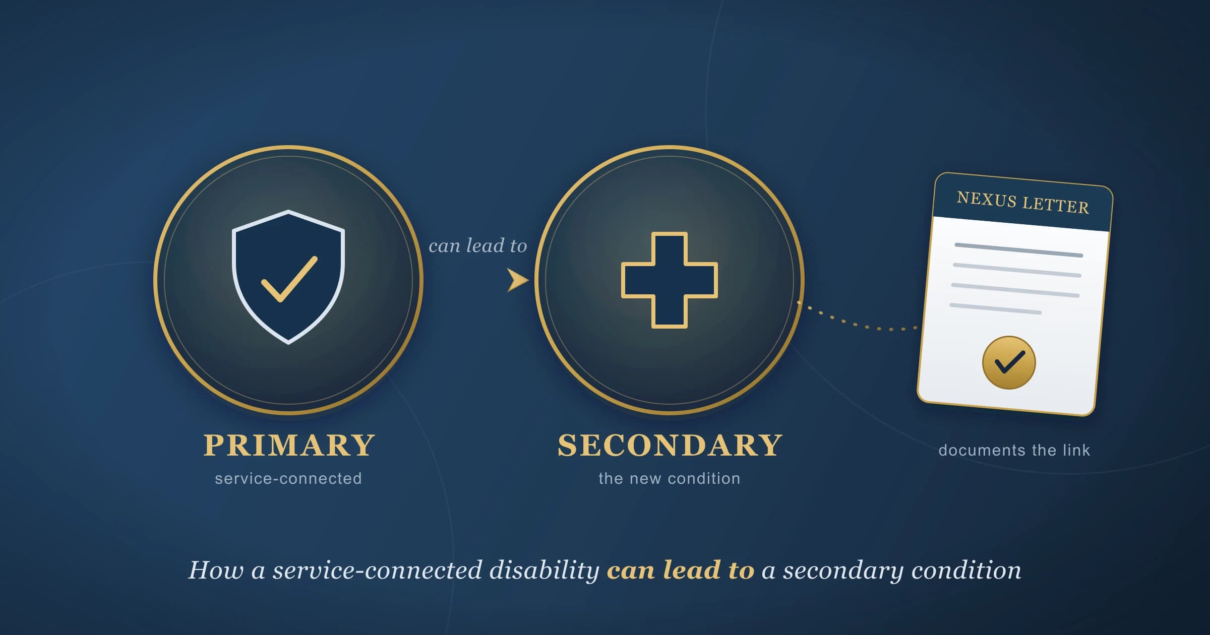 Nexus letter linking a secondary condition to a service-connected disability A service-connected primary disability badge joined by a labeled can-lead-to arrow to a secondary condition badge, with a sealed nexus letter that documents the link for the VA.
