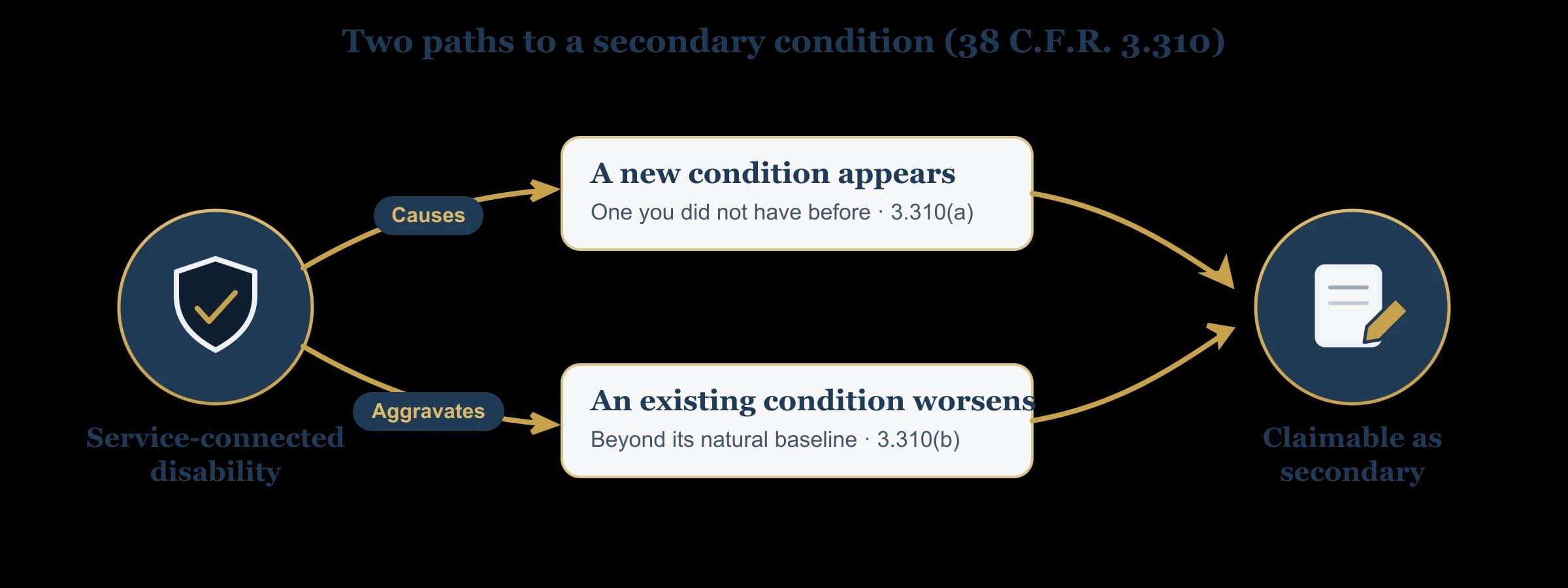 Two paths to secondary service connection under 38 CFR 3.310: a service-connected disability can cause a new condition, or it can aggravate a condition you already had beyond its natural baseline. Either path can be claimed as secondary.