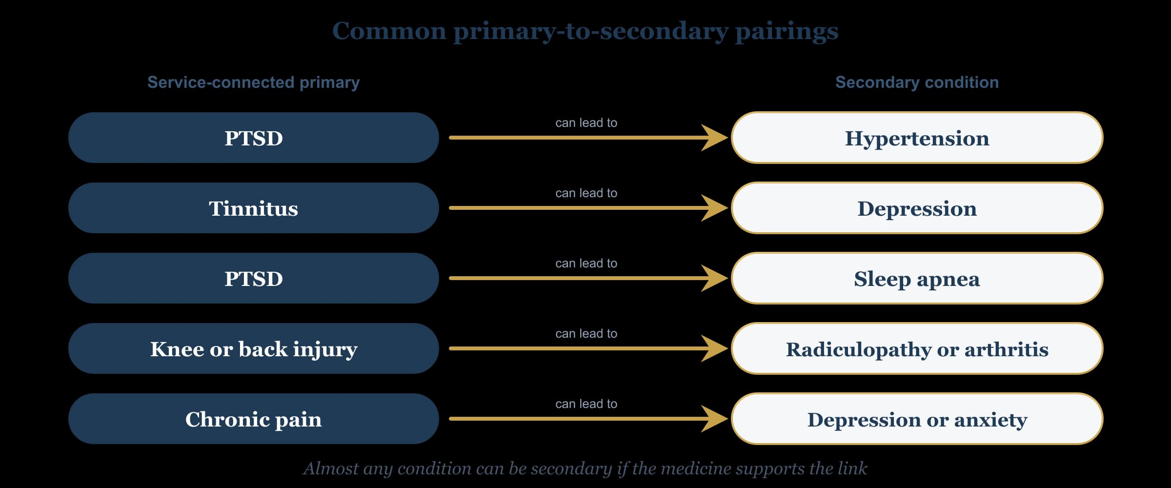 Common primary-to-secondary pairings the VA sees: PTSD can lead to hypertension, tinnitus can lead to depression, PTSD can lead to sleep apnea, a service-connected knee or back injury can lead to radiculopathy or arthritis, and chronic pain can lead to depression or anxiety.