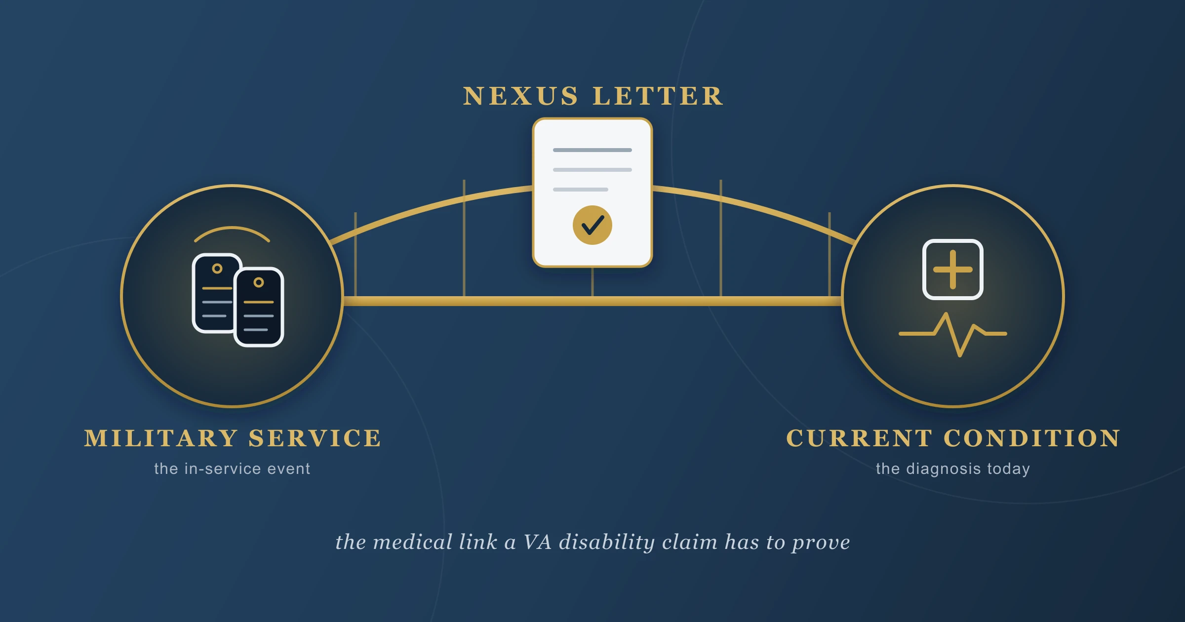 Nexus Letters for VA Disability Claims | Patriot Path