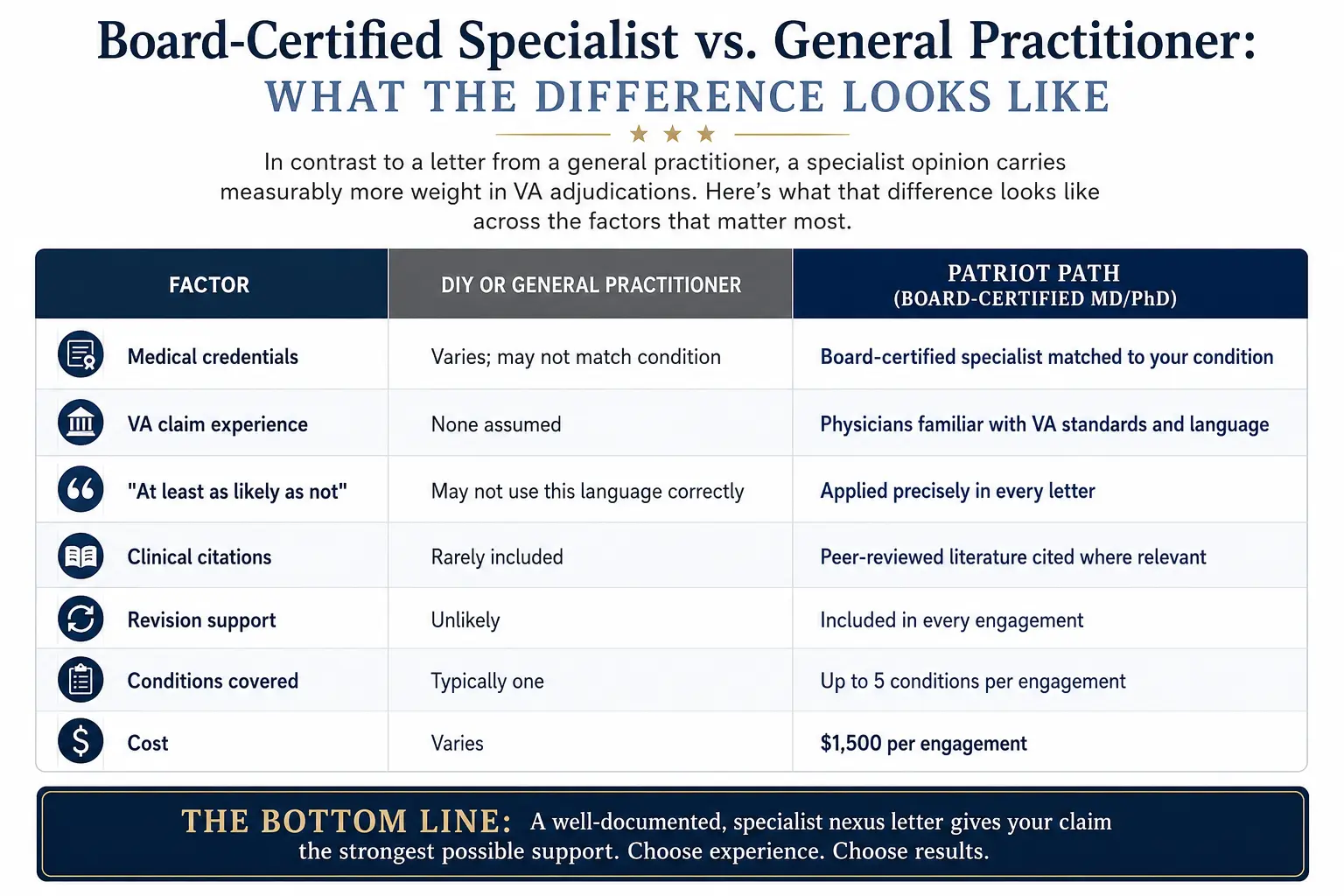Comparison of a board-certified specialist nexus letter versus a general practitioner opinion